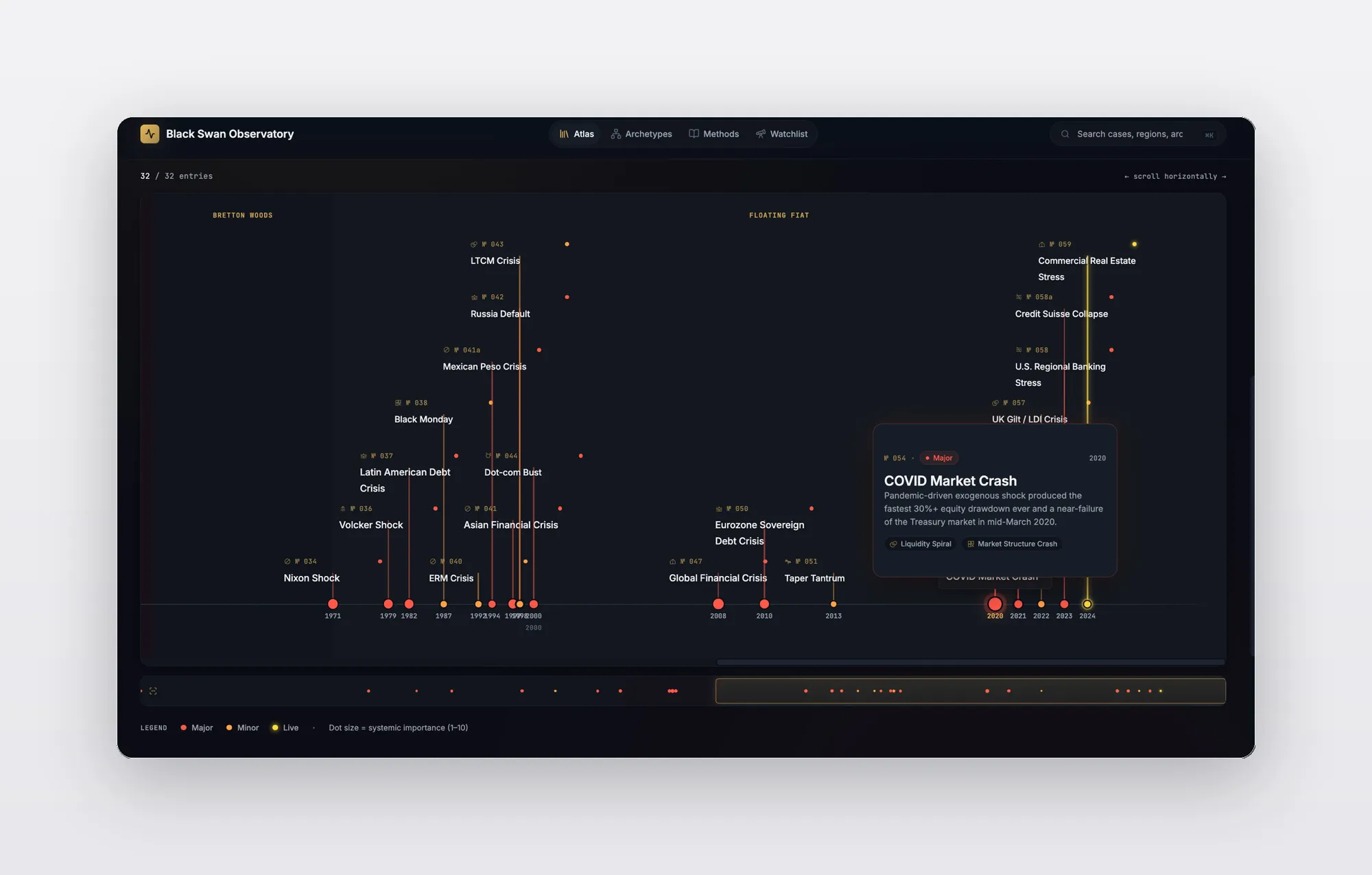 Black Swan Observatory — Atlas timeline from Bretton Woods to present with COVID Market Crash case card and severity indicators