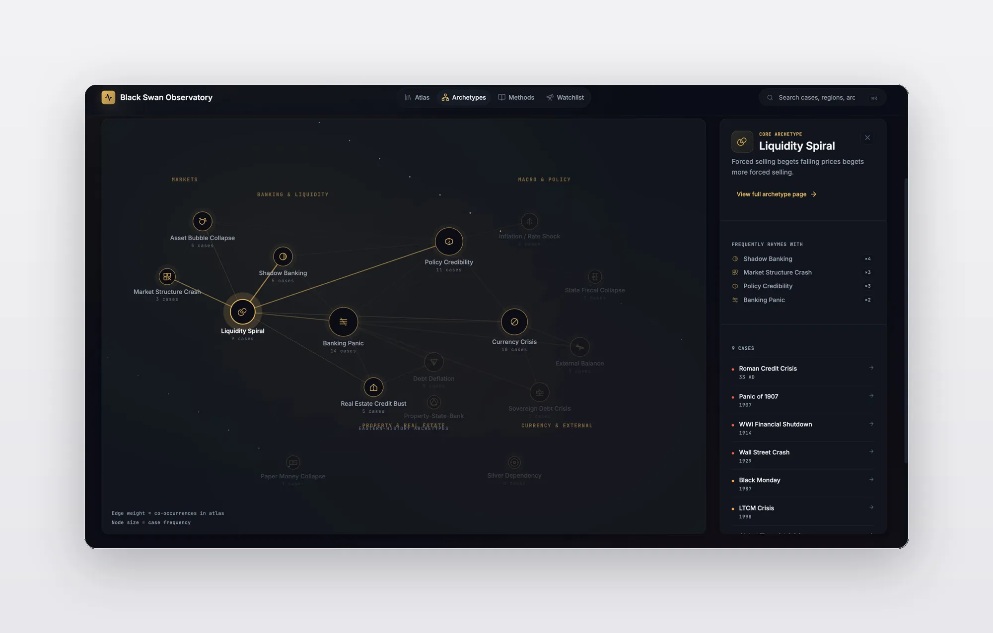 Black Swan Observatory — Full constellation view with archetype detail panel showing frequently co-occurring patterns and historical cases