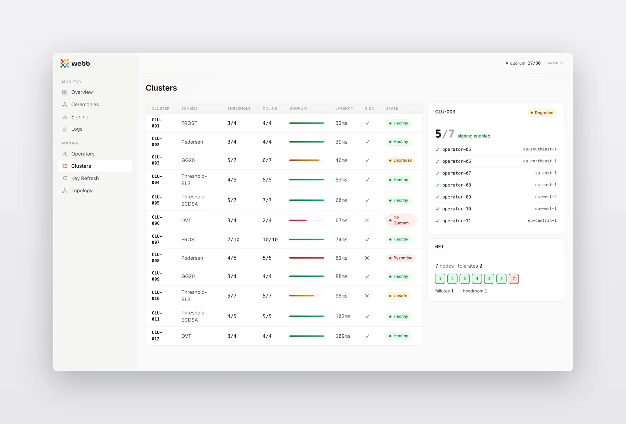 DKG Dashboard — Clusters view with threshold and quorum table, cluster detail panel showing BFT tolerance