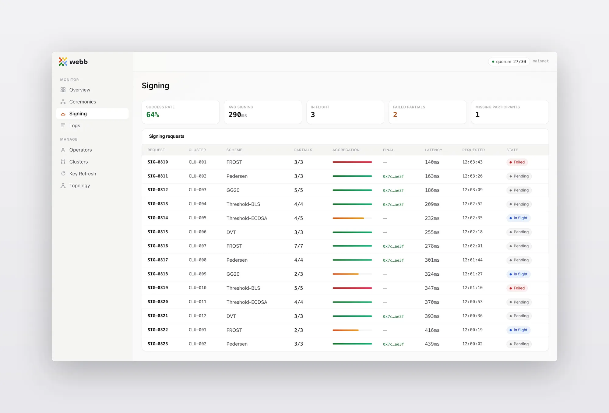 DKG Dashboard — Signing view with success rate metrics and signing requests table showing aggregation progress and state